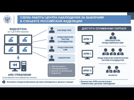 АРМ УПРАВЛЕНИЯ (с возможностью перемотки записи) Возможно создание филиалов центров наблюдения в