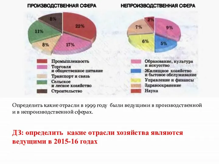 Определить какие отрасли в 1999 году были ведущими в производственной и в