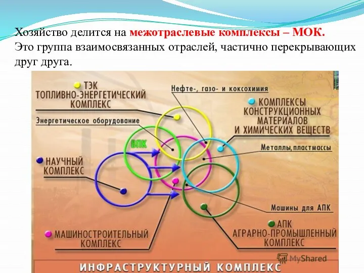 Хозяйство делится на межотраслевые комплексы – МОК. Это группа взаимосвязанных отраслей, частично перекрывающих друг друга.