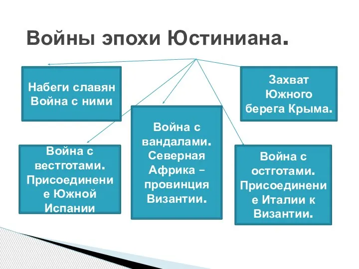 Войны эпохи Юстиниана. Набеги славян Война с ними Война с вестготами. Присоединение