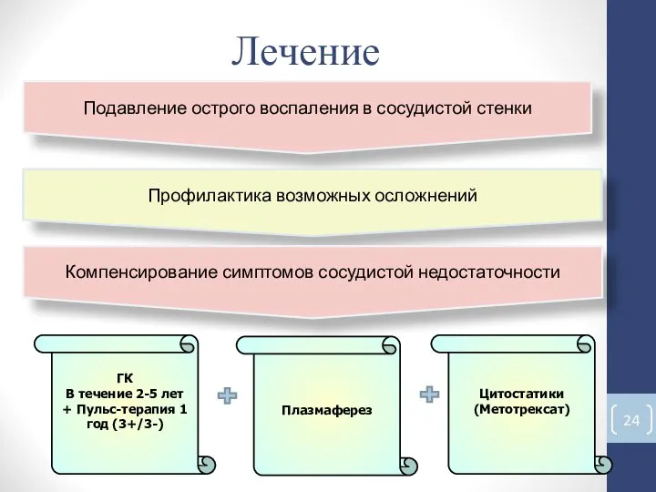 Лечение Подавление острого воспаления в сосудистой стенки Профилактика возможных осложнений Компенсирование симптомов