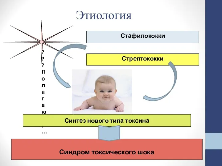 Стафилококки ??? Полагают, … Синтез нового типа токсина Синдром токсического шока Стрептококки Этиология