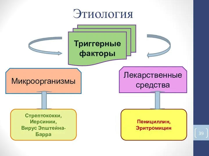 Этиология Микроорганизмы Триггерные факторы Лекарственные средства Стрептококки, Иерсинии, Вирус Эпштейна-Барра Пенициллин, Эритромицин