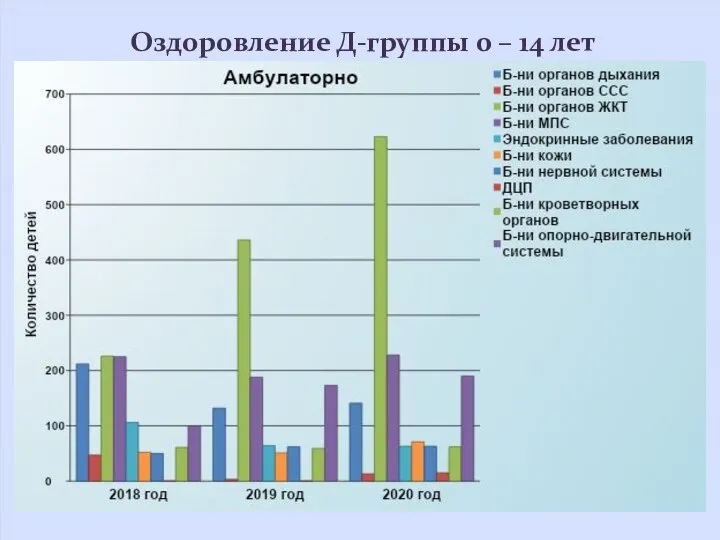 Оздоровление Д-группы 0 – 14 лет