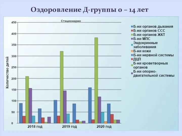 Оздоровление Д-группы 0 – 14 лет