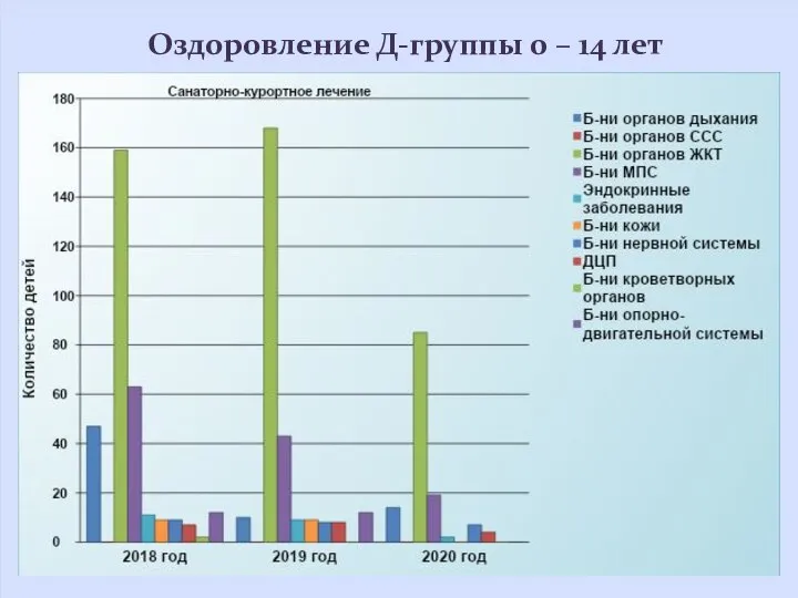 Оздоровление Д-группы 0 – 14 лет