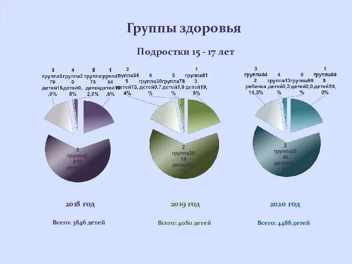 Группы здоровья 2019 год 2018 год Подростки 15 - 17 лет 2020