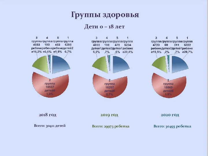 Группы здоровья Дети 0 – 18 лет 2018 год 2019 год 2020