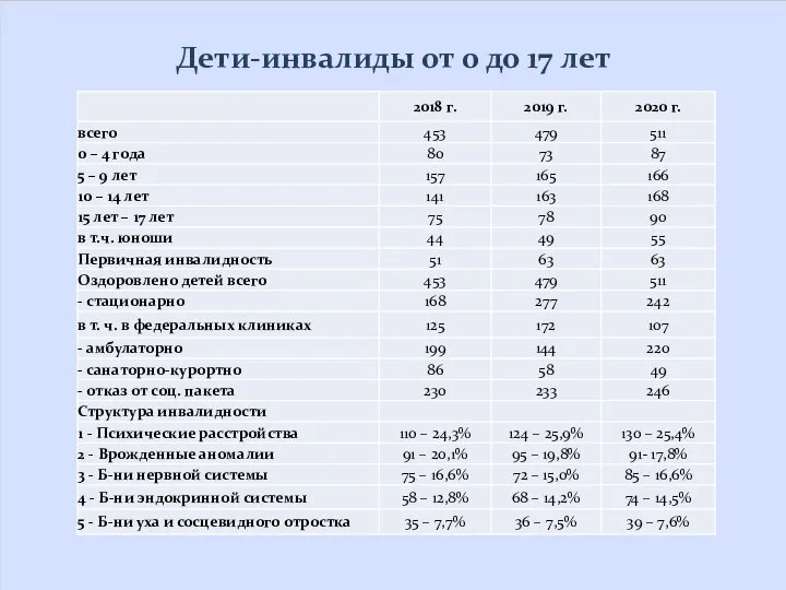 Дети-инвалиды от 0 до 17 лет