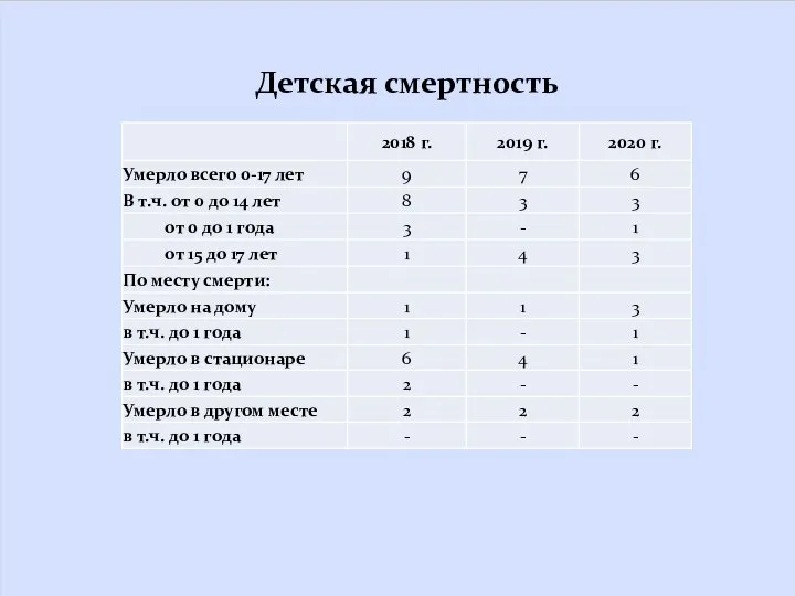 Детская смертность