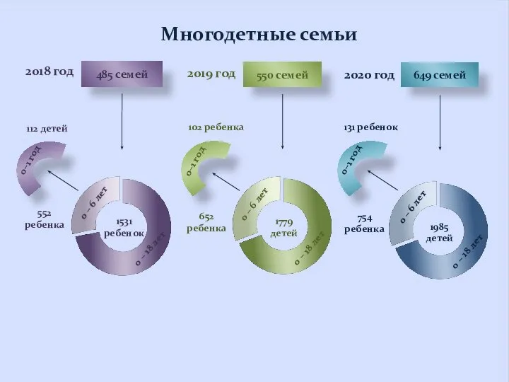 485 семей 1531 ребенок 552 ребенка 0 – 6 лет 112 детей