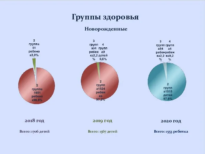 Группы здоровья 2019 год 2018 год Новорожденные 2020 год Всего: 1706 детей