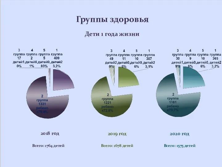 Группы здоровья 2019 год 2018 год Дети 1 года жизни 2020 год