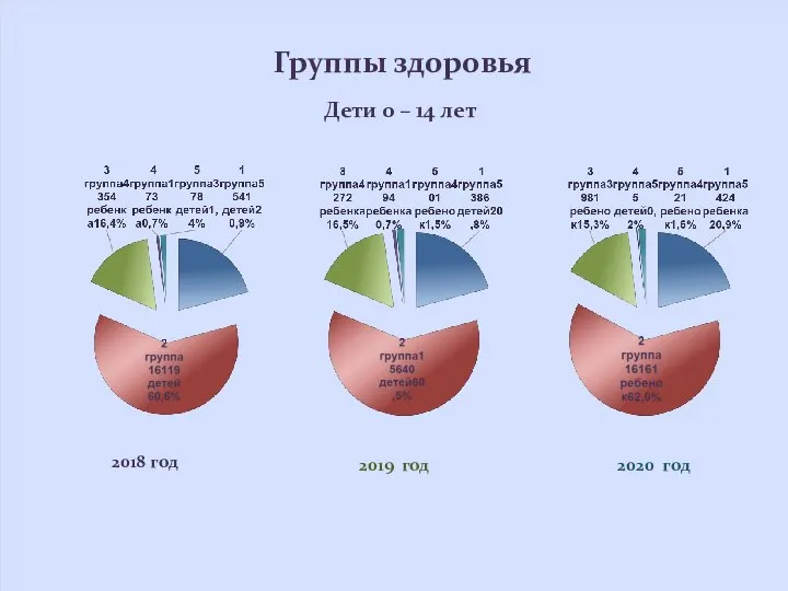 Группы здоровья 2019 год 2018 год Дети 0 – 14 лет 2020 год