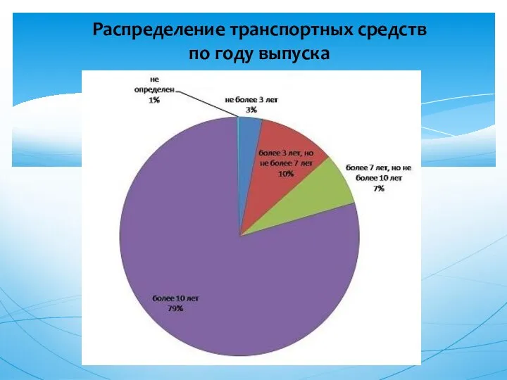 Распределение транспортных средств по году выпуска