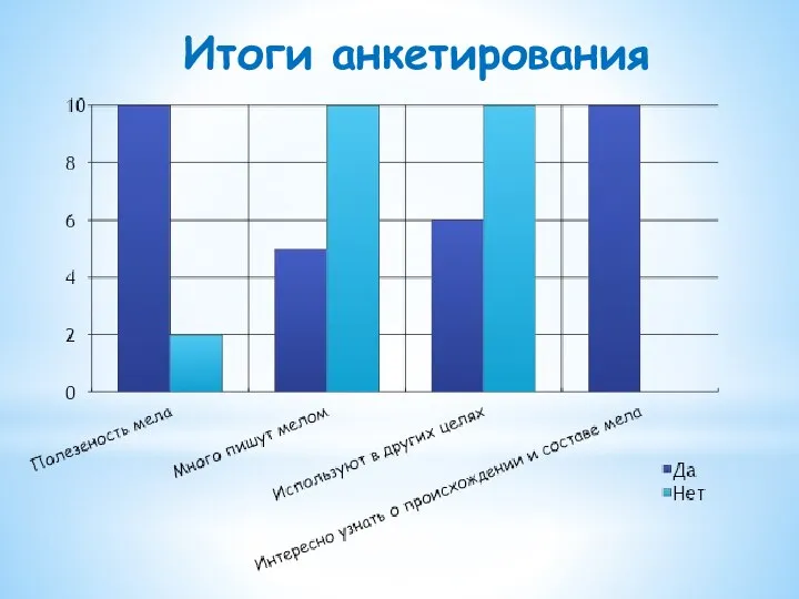 Итоги анкетирования