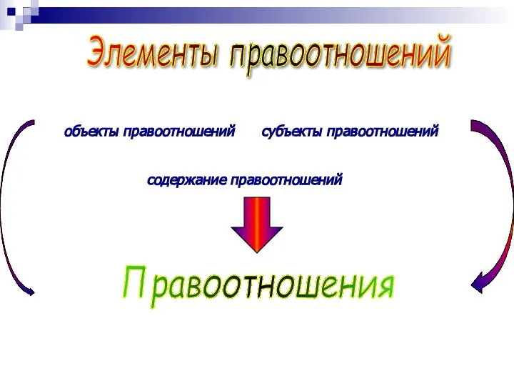 Элементы правоотношений объекты правоотношений субъекты правоотношений содержание правоотношений Правоотношения