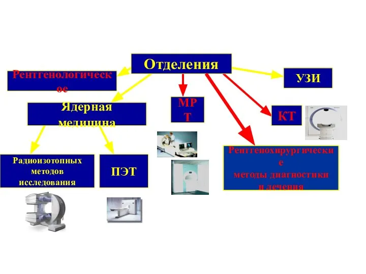 Отделения Рентгенологическое УЗИ КТ МРТ Ядерная медицина Радиоизотопных методов исследования ПЭТ Рентгенохирургические методы диагностики и лечения