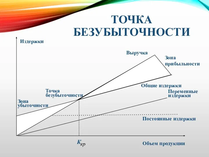 Объем продукции Выручка Зона прибыльности Общие издержки Постоянные издержки Переменные издержки Точка