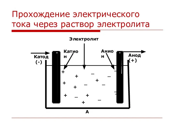 Прохождение электрического тока через раствор электролита Анод (+) Катод (-) Электролит Катион