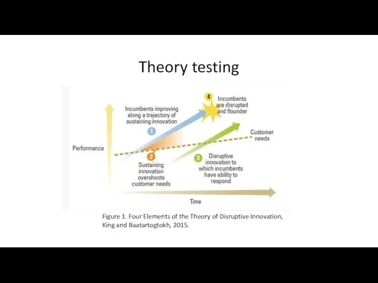 Theory testing Figure 1. Four Elements of the Theory of Disruptive Innovation, King and Baatartogtokh, 2015.