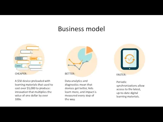 Business model CHEAPER: A $50 device preloaded with learning materials that used