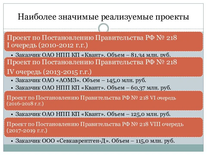 Наиболее значимые реализуемые проекты