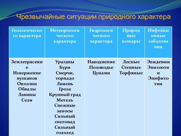 Чрезвычайные ситуации природного характера