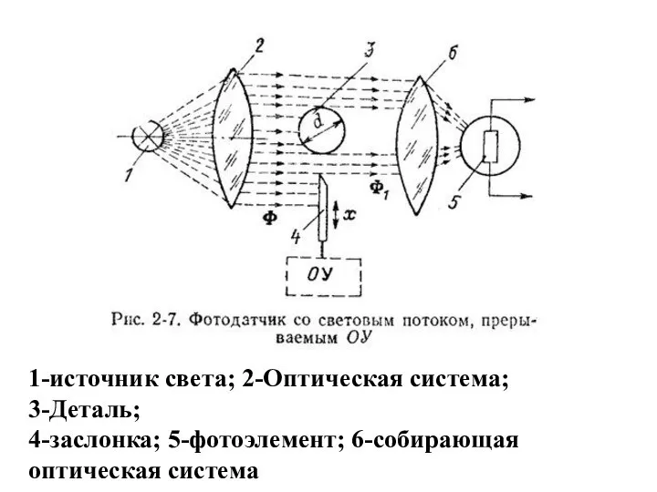 1-источник света; 2-Оптическая система; 3-Деталь; 4-заслонка; 5-фотоэлемент; 6-собирающая оптическая система