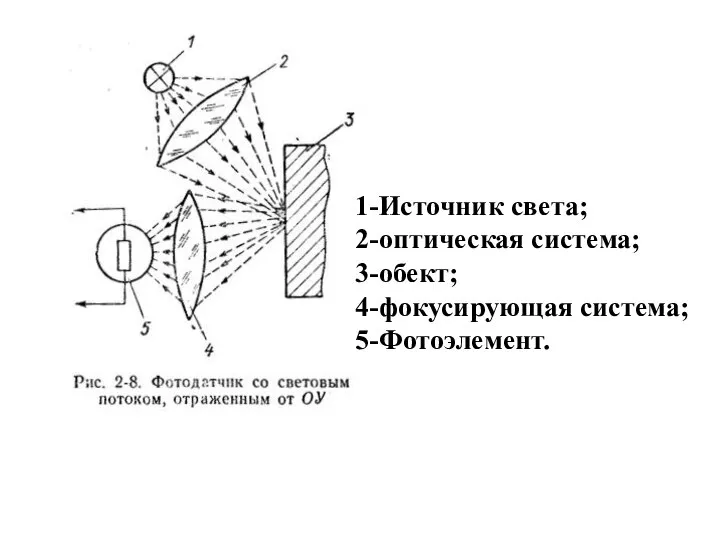 1-Источник света; 2-оптическая система; 3-обект; 4-фокусирующая система; 5-Фотоэлемент.