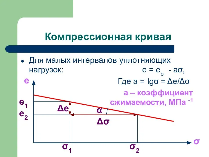 Компрессионная кривая Для малых интервалов уплотняющих нагрузок: e = eo - aσ,