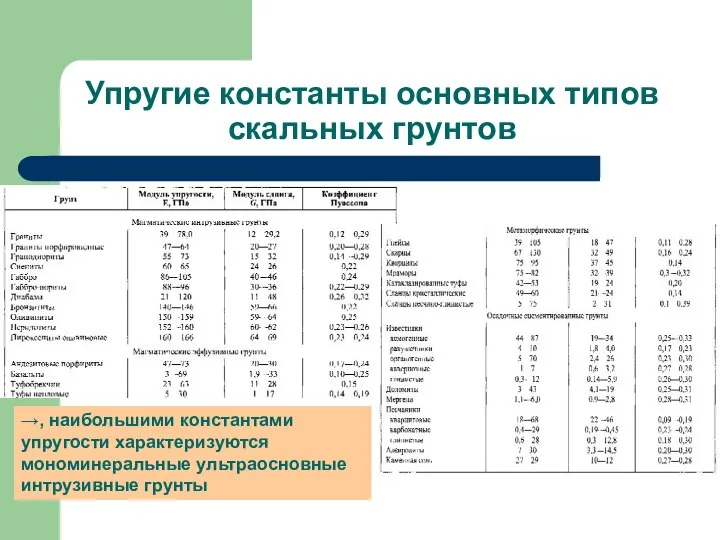 Упругие константы основных типов скальных грунтов →, наибольшими константами упругости характеризуются мономинеральные ультраосновные интрузивные грунты