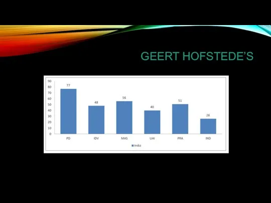 GEERT HOFSTEDE’S