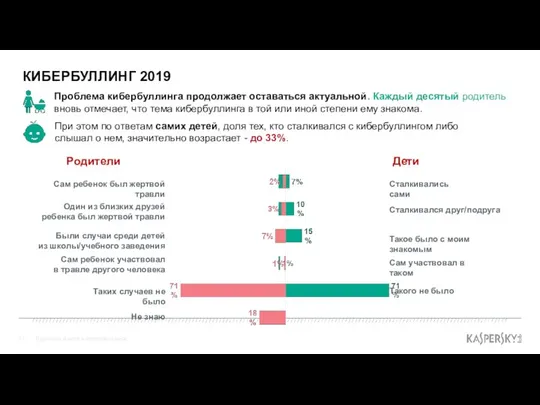 КИБЕРБУЛЛИНГ 2019 Проблема кибербуллинга продолжает оставаться актуальной. Каждый десятый родитель вновь отмечает,