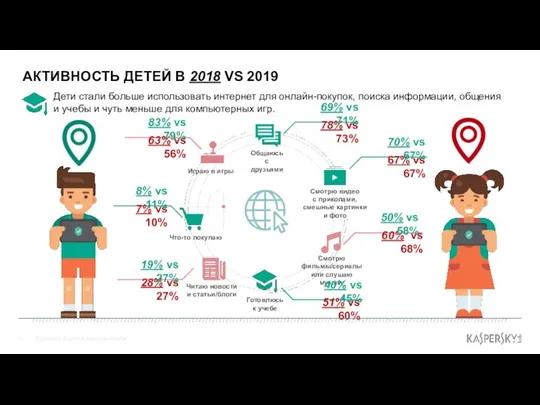 АКТИВНОСТЬ ДЕТЕЙ В 2018 VS 2019 Дети стали больше использовать интернет для