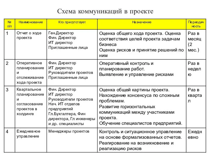 Схема коммуникаций в проекте