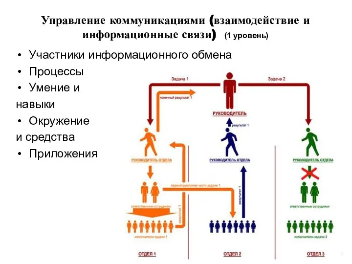 Управление коммуникациями (взаимодействие и информационные связи) (1 уровень) Участники информационного обмена Процессы