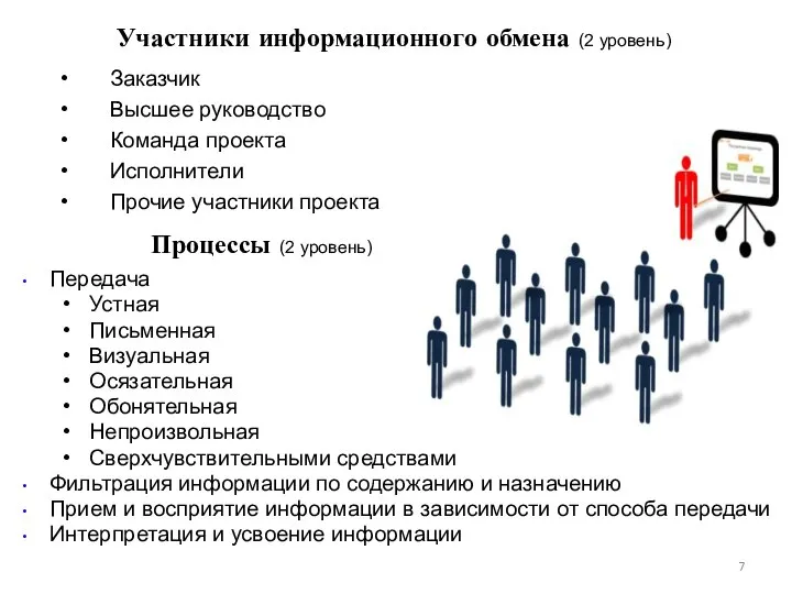 Участники информационного обмена (2 уровень) Заказчик Высшее руководство Команда проекта Исполнители Прочие