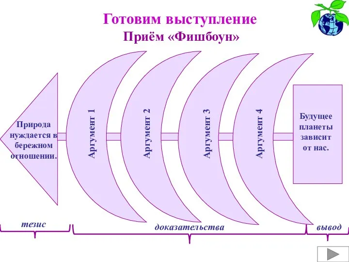 Готовим выступление Приём «Фишбоун» Природа нуждается в бережном отношении. Аргумент 1 Аргумент