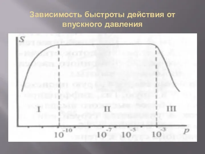 Зависимость быстроты действия от впускного давления