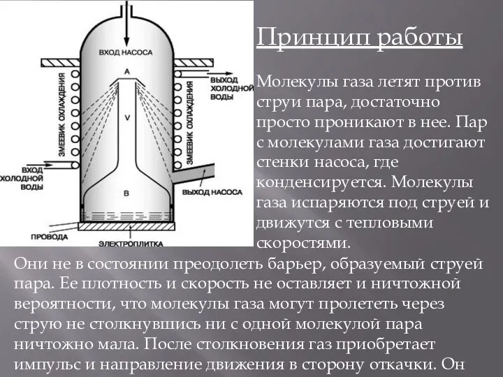 Принцип работы Молекулы газа летят против струи пара, достаточно просто проникают в