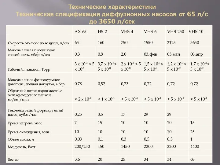 Технические характеристики Техническая спецификация диффузионных насосов от 65 л/с до 3650 л/сек