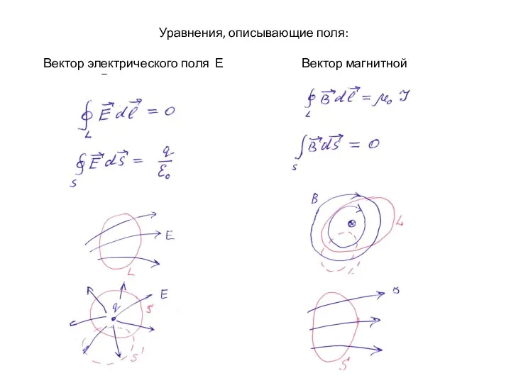 Уравнения, описывающие поля: Вектор электрического поля Е Вектор магнитной индукции В