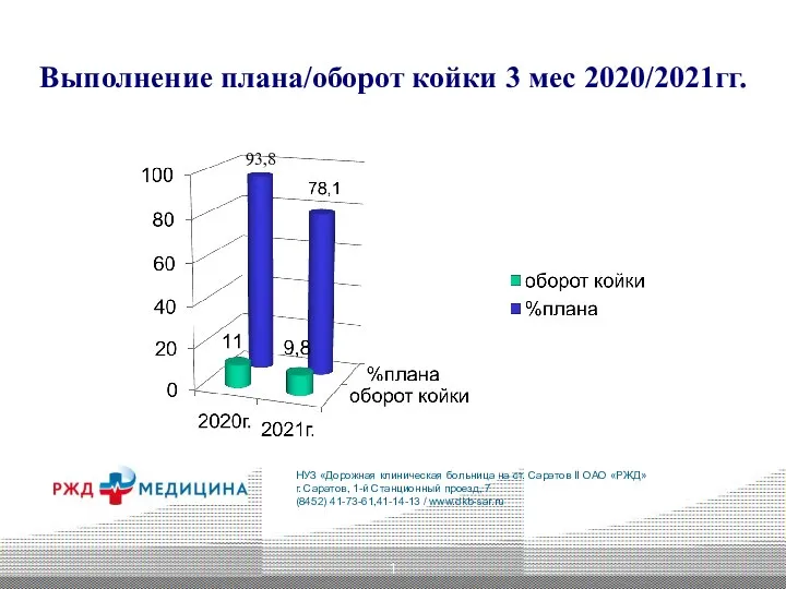 1 Выполнение плана/оборот койки 3 мес 2020/2021гг. 93,8