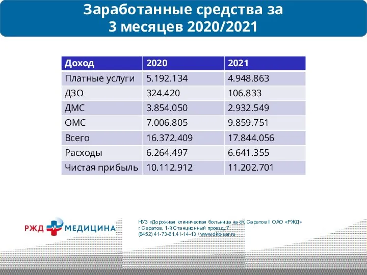 Заработанные средства за 3 месяцев 2020/2021