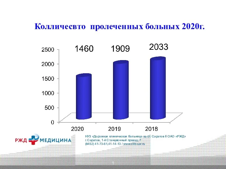 1 Колличесвто пролеченных больных 2020г.