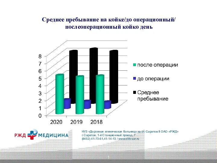 1 Среднее пребывание на койке/до операционный/ послеоперационный койко день