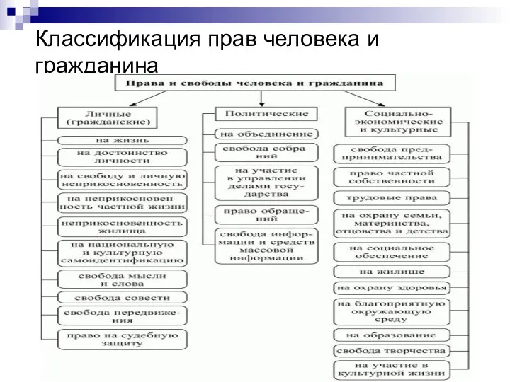 Классификация прав человека и гражданина