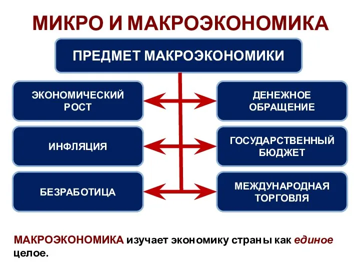 МИКРО И МАКРОЭКОНОМИКА ПРЕДМЕТ МАКРОЭКОНОМИКИ ЭКОНОМИЧЕСКИЙ РОСТ ИНФЛЯЦИЯ БЕЗРАБОТИЦА ДЕНЕЖНОЕ ОБРАЩЕНИЕ ГОСУДАРСТВЕННЫЙ