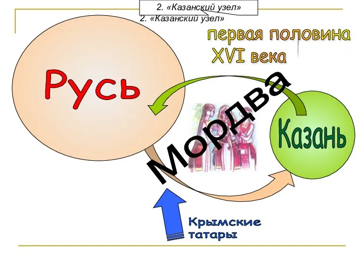 2. «Казанский узел» Мордва первая половина XVI века 2. «Казанский узел»